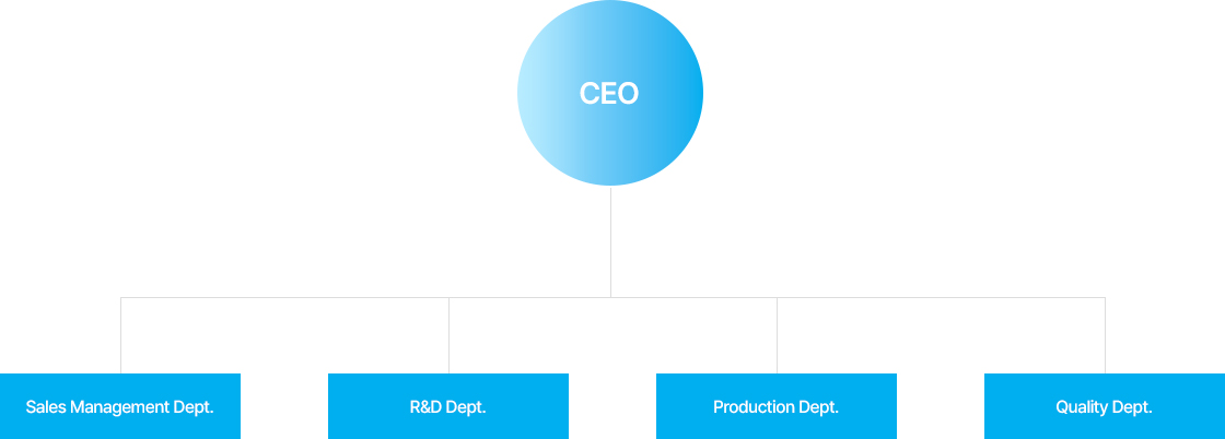 An organizational chart consisting of the CEO and four departments: Sales & Management, Research & Development, Production, and Quality Assurance.